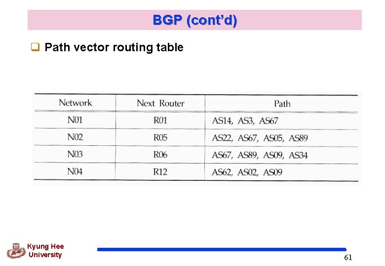 BGP (cont’d) q Path vector routing table Kyung Hee University 61 