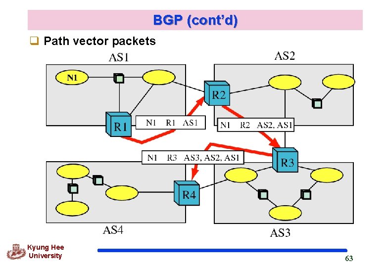 BGP (cont’d) q Path vector packets Kyung Hee University 63 