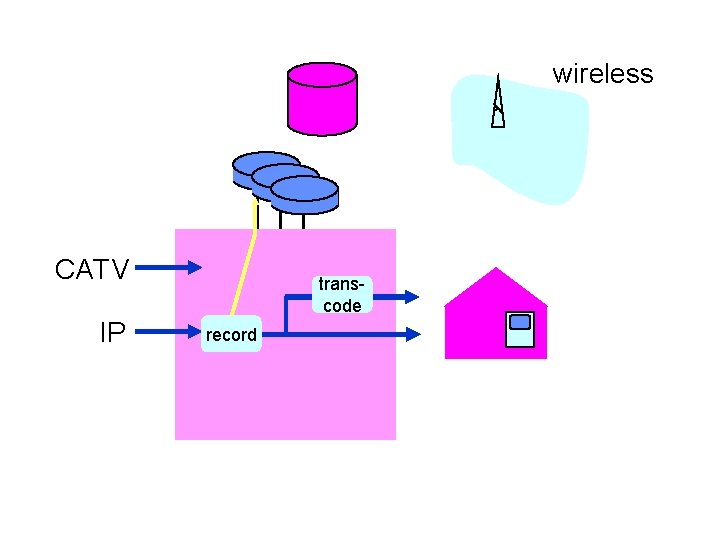 wireless CATV IP transcode record 