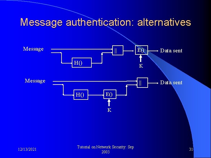 Message authentication: alternatives Message || H() E() K Message || H() Data sent E()
