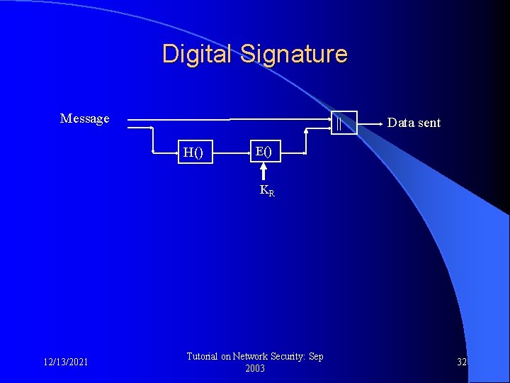 Digital Signature Message || H() Data sent E() KR 12/13/2021 Tutorial on Network Security: