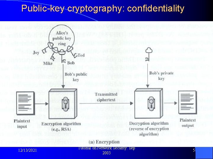 Public-key cryptography: confidentiality l Used for Confidentiality: 12/13/2021 Tutorial on Network Security: Sep 2003