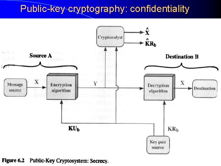 Public-key cryptography: confidentiality l Used for confidentiality: 12/13/2021 Tutorial on Network Security: Sep 2003