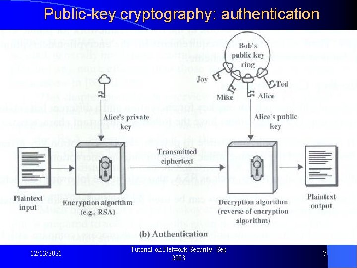 Public-key cryptography: authentication l Used for authentication: 12/13/2021 Tutorial on Network Security: Sep 2003