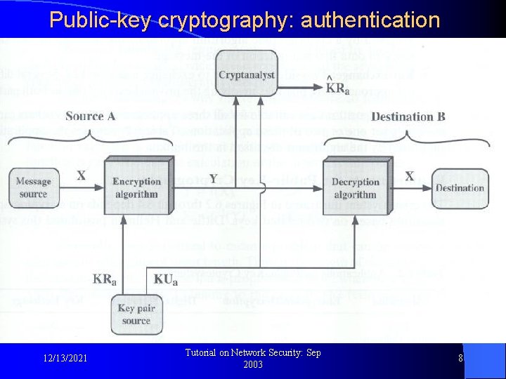 Public-key cryptography: authentication l Used for authentication: 12/13/2021 Tutorial on Network Security: Sep 2003