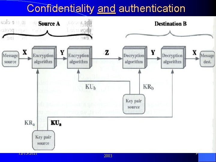 Confidentiality and authentication l Used for : 12/13/2021 Tutorial on Network Security: Sep 2003