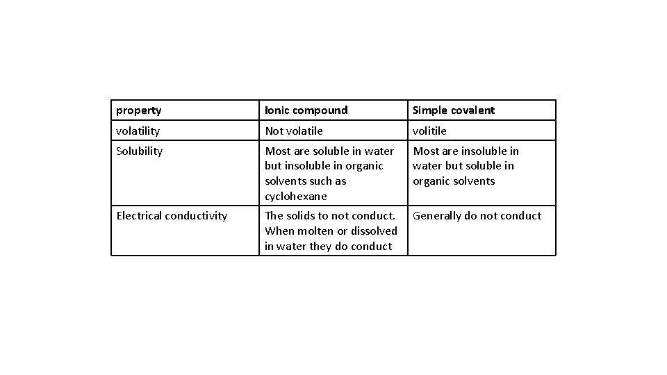 property Ionic compound Simple covalent volatility Not volatile volitile Solubility Most are soluble in