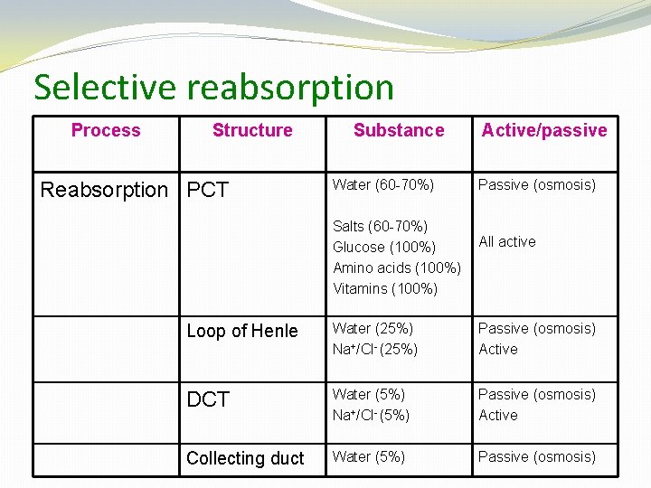 Selective reabsorption Process Structure Reabsorption PCT Substance Water (60 -70%) Salts (60 -70%) Glucose