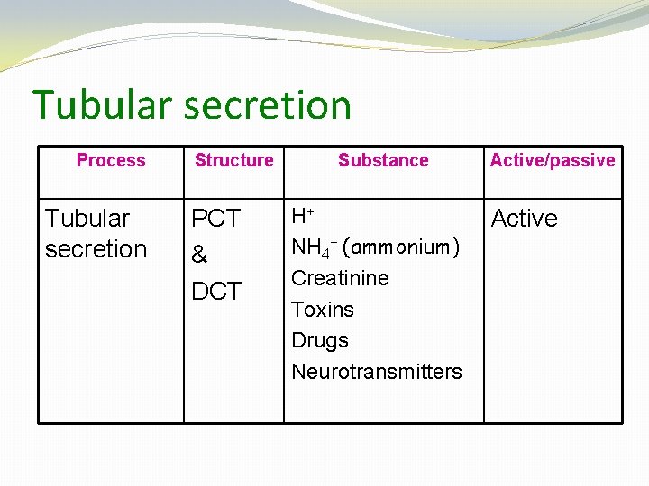 Tubular secretion Process Tubular secretion Structure PCT & DCT Substance H+ NH 4+ (ammonium)