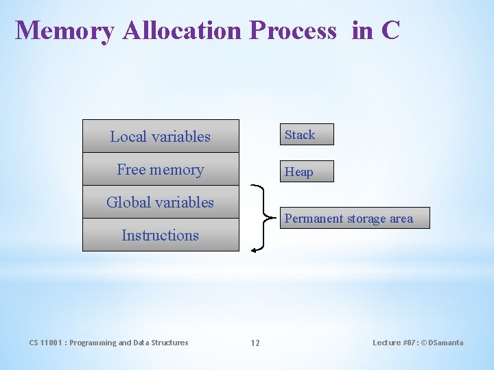 Memory Allocation Process in C Local variables Stack Free memory Heap Global variables Permanent