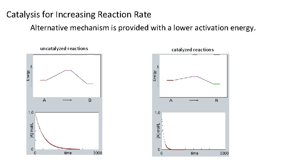 Catalysis for Increasing Reaction Rate Alternative mechanism is provided with a lower activation energy.