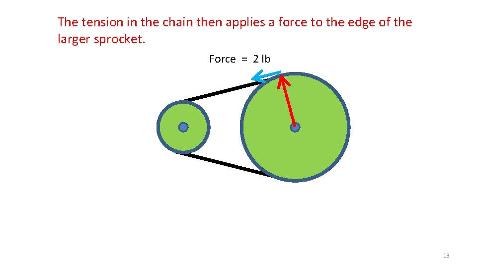 The tension in the chain then applies a force to the edge of the