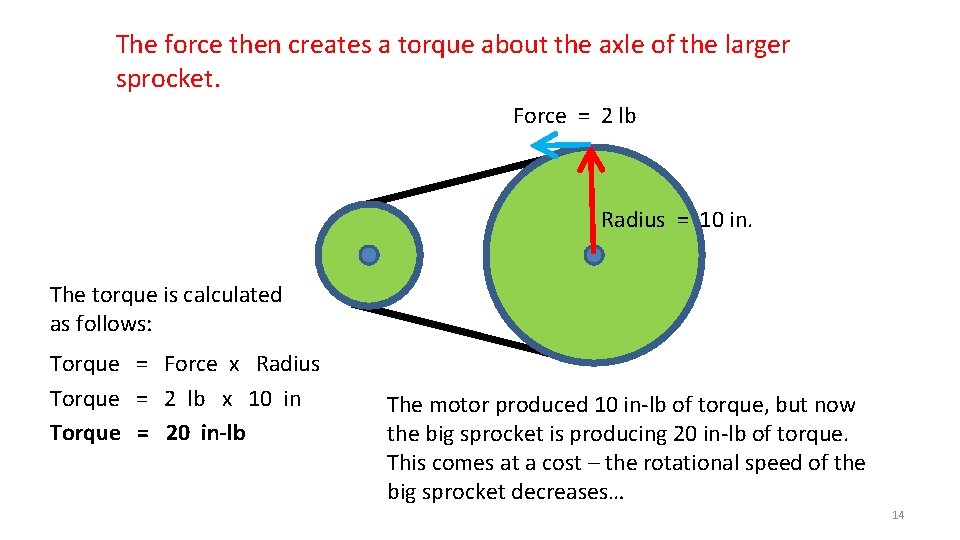The force then creates a torque about the axle of the larger sprocket. Force