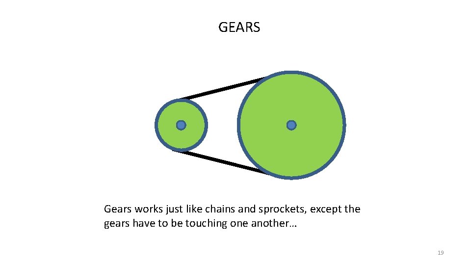 GEARS Gears works just like chains and sprockets, except the gears have to be