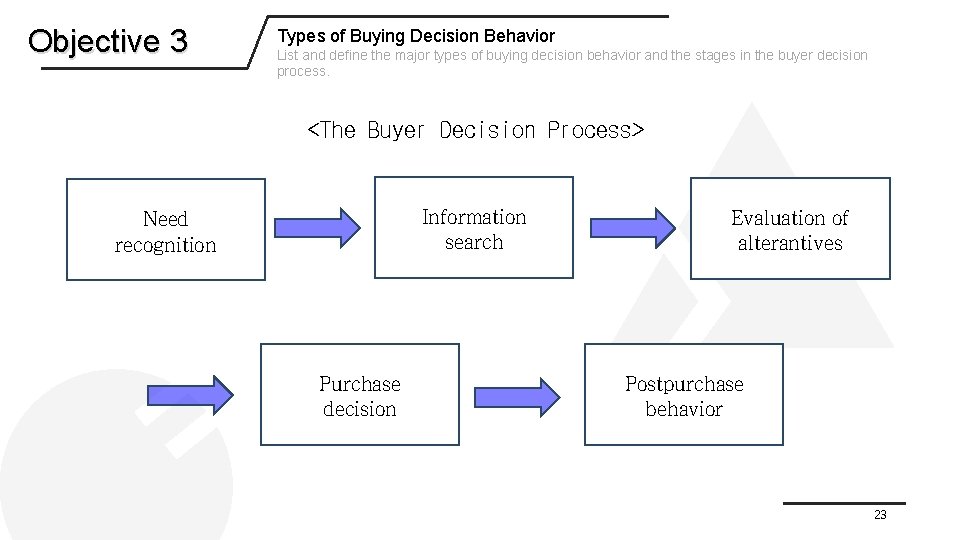 Objective 3 Types of Buying Decision Behavior List and define the major types of