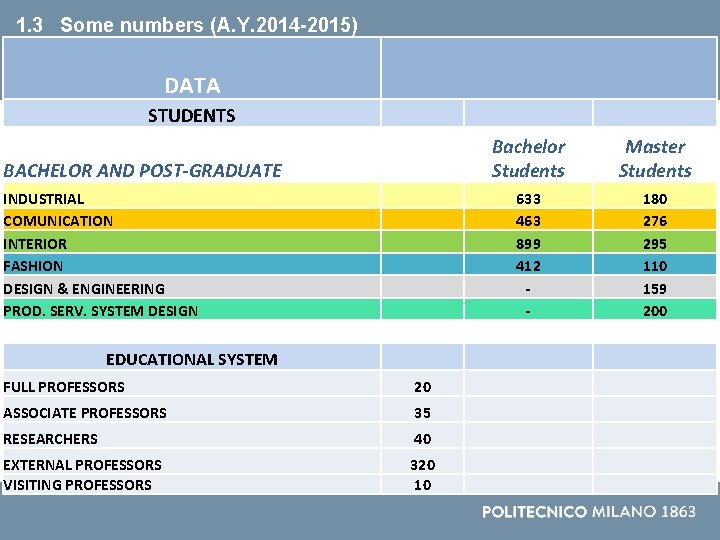 1. 3 Some numbers (A. Y. 2014 -2015) DATA STUDENTS BACHELOR AND POST-GRADUATE INDUSTRIAL
