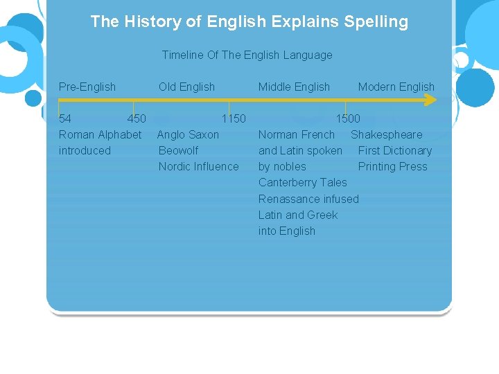 The History of English Explains Spelling Timeline Of The English Language Pre-English Old English