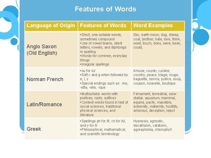 Features of Words Language of Origin Features of Words Word Examples Anglo Saxon (Old