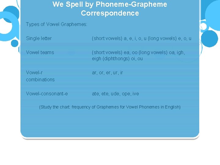 We Spell by Phoneme-Grapheme Correspondence Types of Vowel Graphemes: Single letter (short vowels) a,