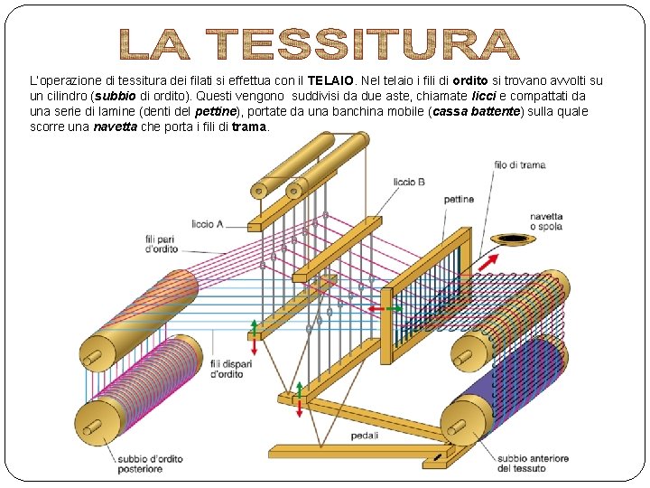 L’operazione di tessitura dei filati si effettua con il TELAIO. Nel telaio i fili