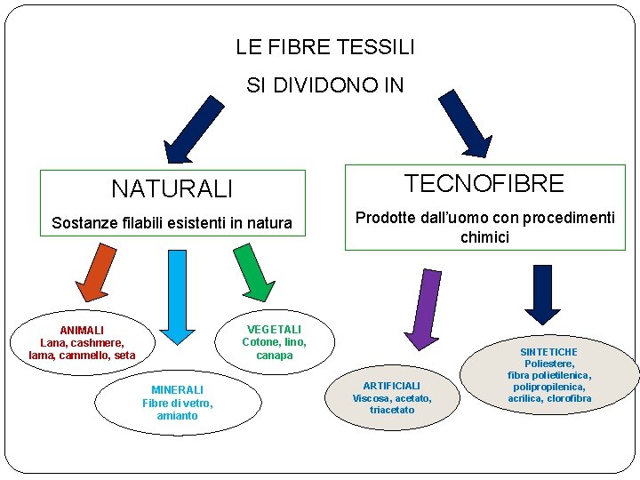 LE FIBRE TESSILI SI DIVIDONO IN NATURALI TECNOFIBRE Sostanze filabili esistenti in natura Prodotte