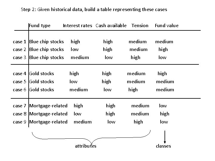 Step 2: Given historical data, build a table representing these cases Fund type Interest