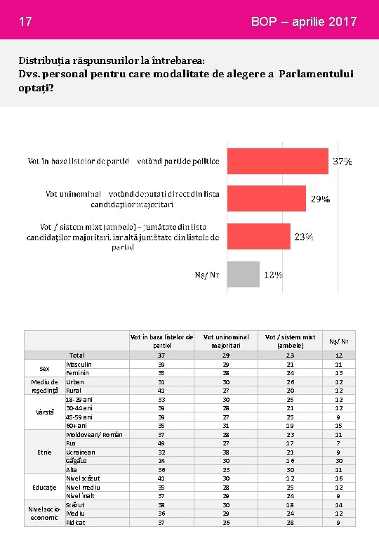 17 BOP – aprilie 2017 Distribuția răspunsurilor la întrebarea: Dvs. personal pentru care modalitate