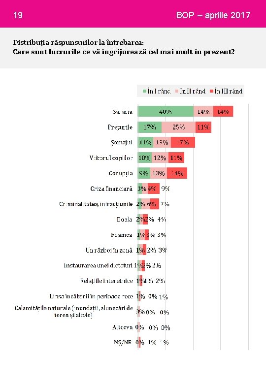 19 BOP – aprilie 2017 Distribuția răspunsurilor la întrebarea: Care sunt lucrurile ce vă