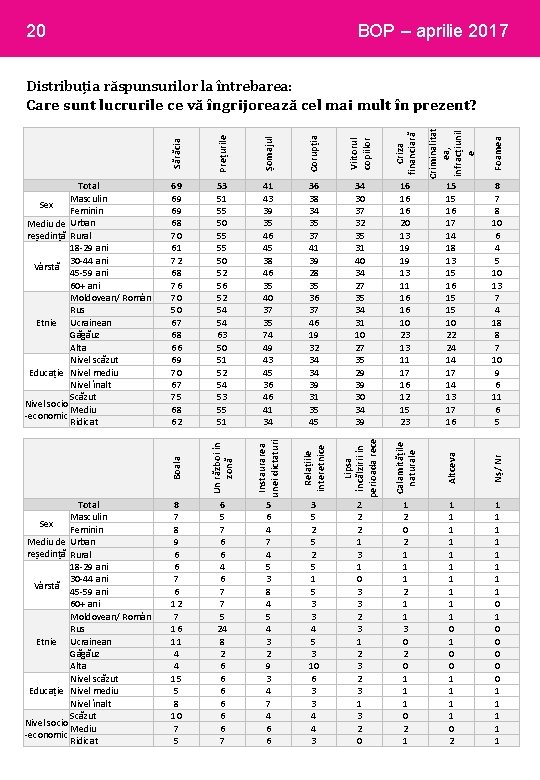 20 BOP – aprilie 2017 Prețurile Șomajul Corupția Viitorul copiilor Criza financiară Criminalitat ea,