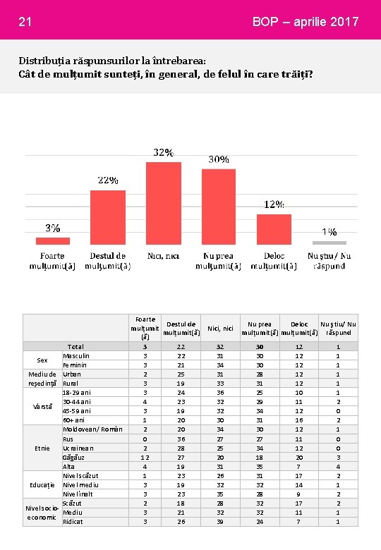 21 BOP – aprilie 2017 Distribuția răspunsurilor la întrebarea: Cât de mulțumit sunteți, în