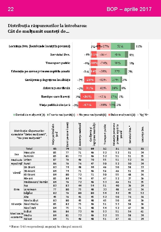 22 BOP – aprilie 2017 Distribuția răspunsurilor cumulate "Deloc mulțiumit", "Nu prea mulțumit" Viața