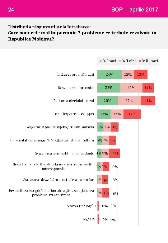 24 BOP – aprilie 2017 Distribuția răspunsurilor la întrebarea: Care sunt cele mai importante