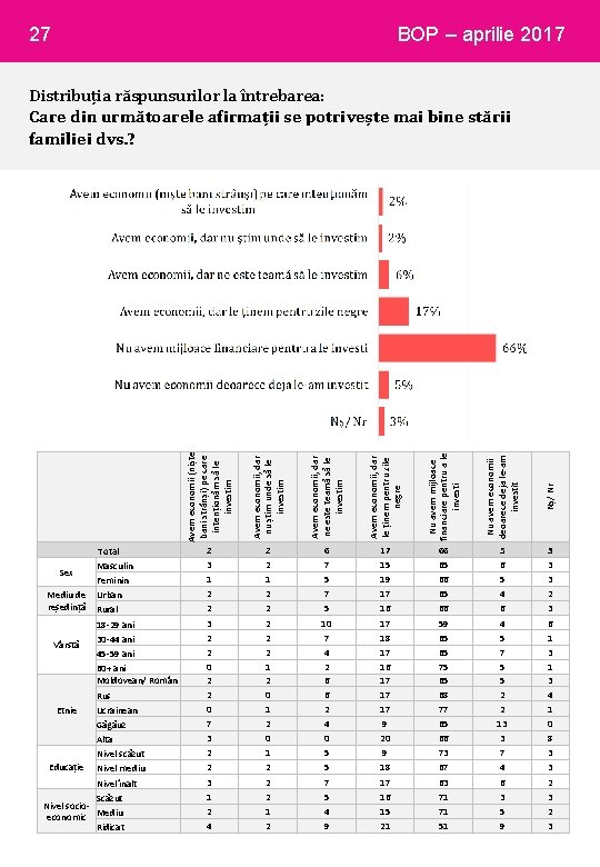 27 BOP – aprilie 2017 Avem economii, dar nu știm unde să le investim