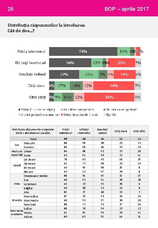 28 BOP – aprilie 2017 Distribuția răspunsurilor la întrebarea: Cât de des. . .