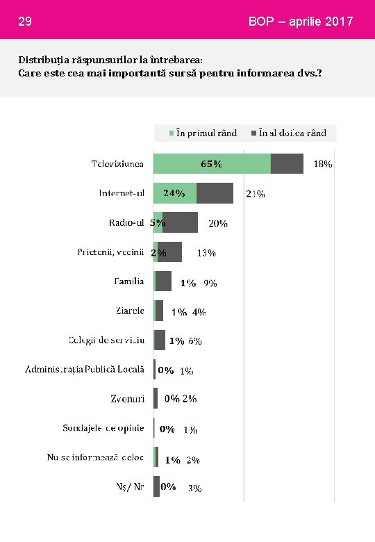 29 BOP – aprilie 2017 Distribuția răspunsurilor la întrebarea: Care este cea mai importantă