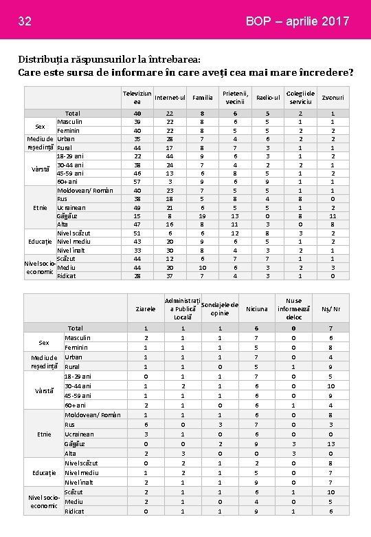 32 BOP – aprilie 2017 Distribuția răspunsurilor la întrebarea: Care este sursa de informare