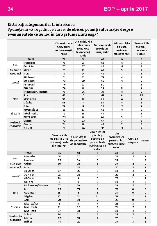 34 BOP – aprilie 2017 Distribuția răspunsurilor la întrebarea: Spuneți-mi vă rog, din ce