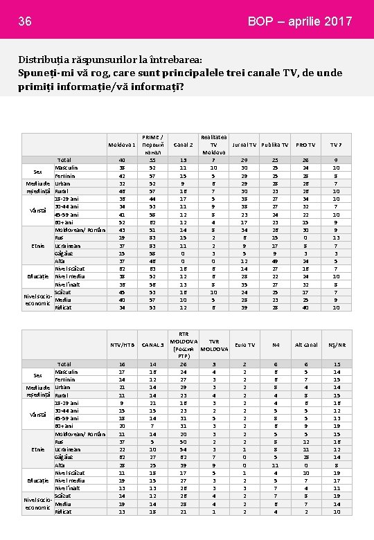 36 BOP – aprilie 2017 Distribuția răspunsurilor la întrebarea: Spuneți-mi vă rog, care sunt