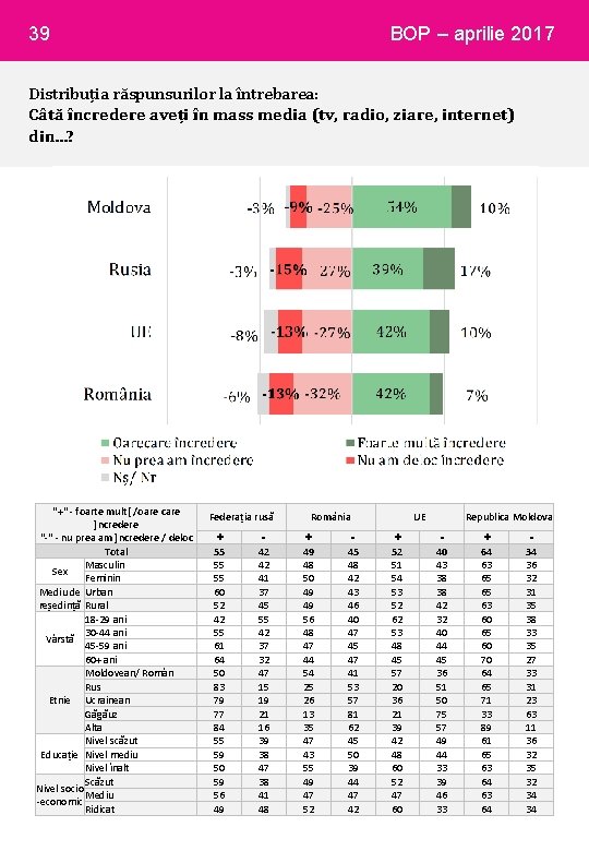 39 BOP – aprilie 2017 Distribuția răspunsurilor la întrebarea: Câtă încredere aveți în mass