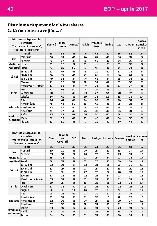 46 BOP – aprilie 2017 Distribuția răspunsurilor la întrebarea: Câtă încredere aveți în. .