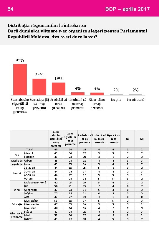 54 BOP – aprilie 2017 Distribuția răspunsurilor la întrebarea: Dacă duminica viitoare s-ar organiza