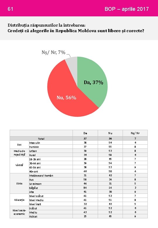 61 BOP – aprilie 2017 Distribuția răspunsurilor la întrebarea: Credeți că alegerile în Republica