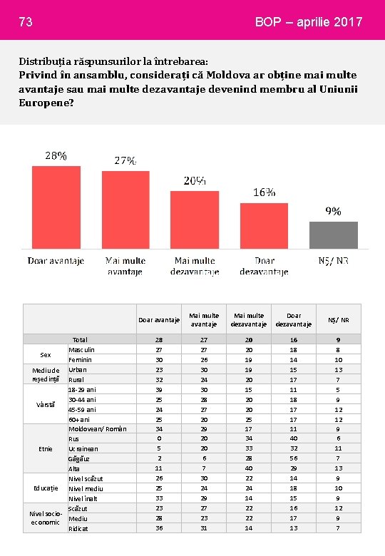 73 BOP – aprilie 2017 Distribuția răspunsurilor la întrebarea: Privind în ansamblu, considerați că