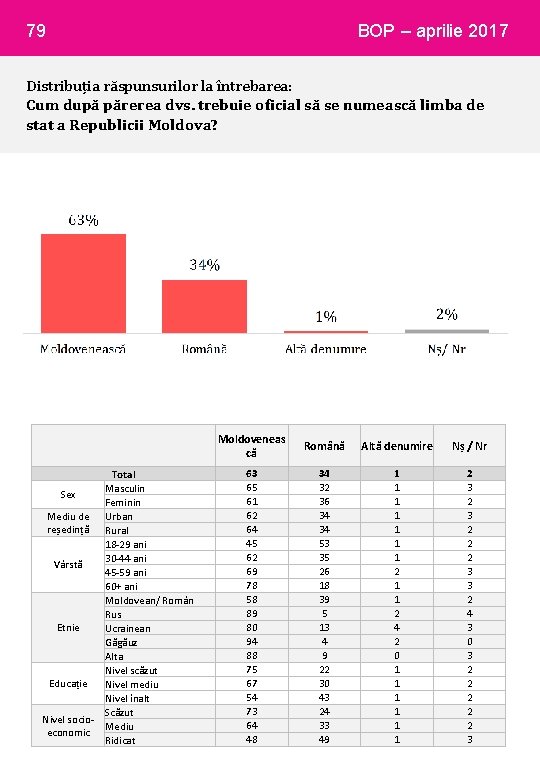 79 BOP – aprilie 2017 Distribuția răspunsurilor la întrebarea: Cum după părerea dvs. trebuie