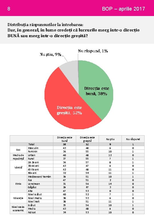 8 BOP – aprilie 2017 Distribuția răspunsurilor la întrebarea: Dar, în general, în lume