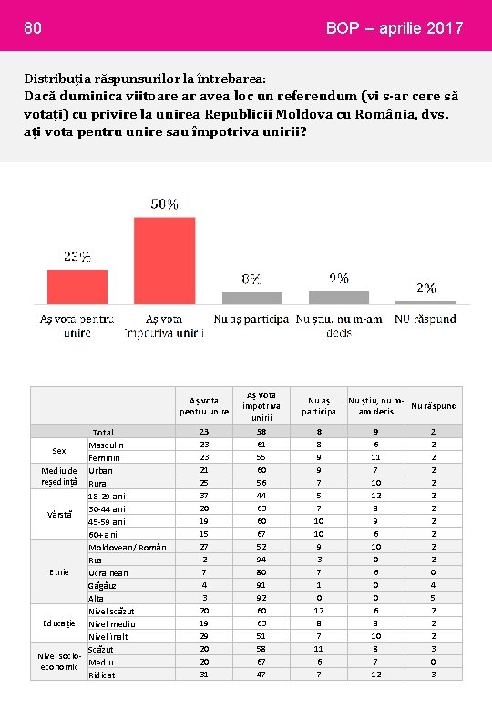 80 BOP – aprilie 2017 Distribuția răspunsurilor la întrebarea: Dacă duminica viitoare ar avea