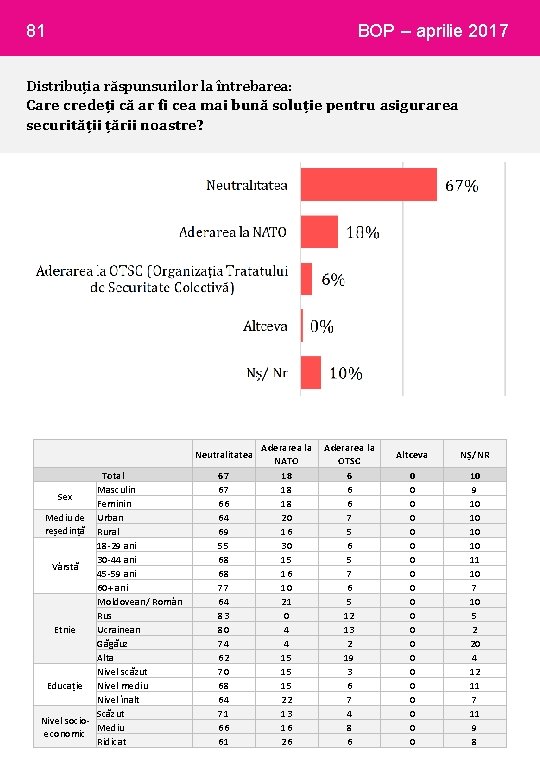 81 BOP – aprilie 2017 Distribuția răspunsurilor la întrebarea: Care credeți că ar fi