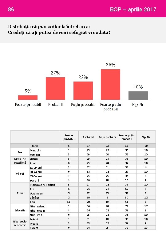 86 BOP – aprilie 2017 Distribuția răspunsurilor la întrebarea: Credeți că ați putea deveni