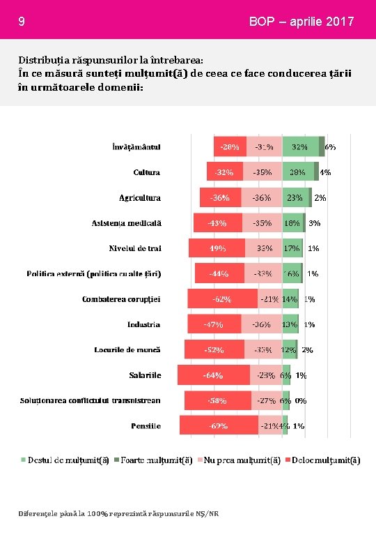 9 BOP – aprilie 2017 Distribuția răspunsurilor la întrebarea: În ce măsură sunteți mulțumit(ă)