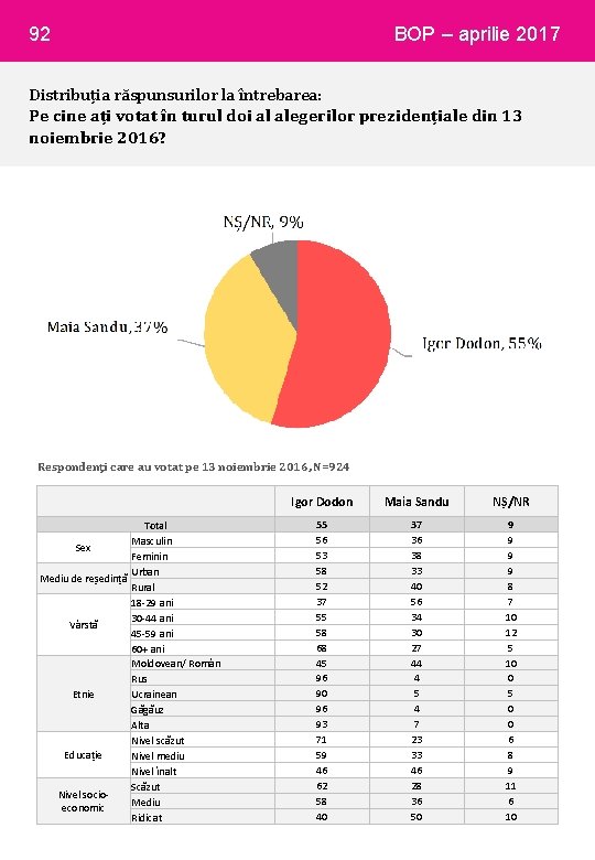 92 BOP – aprilie 2017 Distribuția răspunsurilor la întrebarea: Pe cine ați votat în